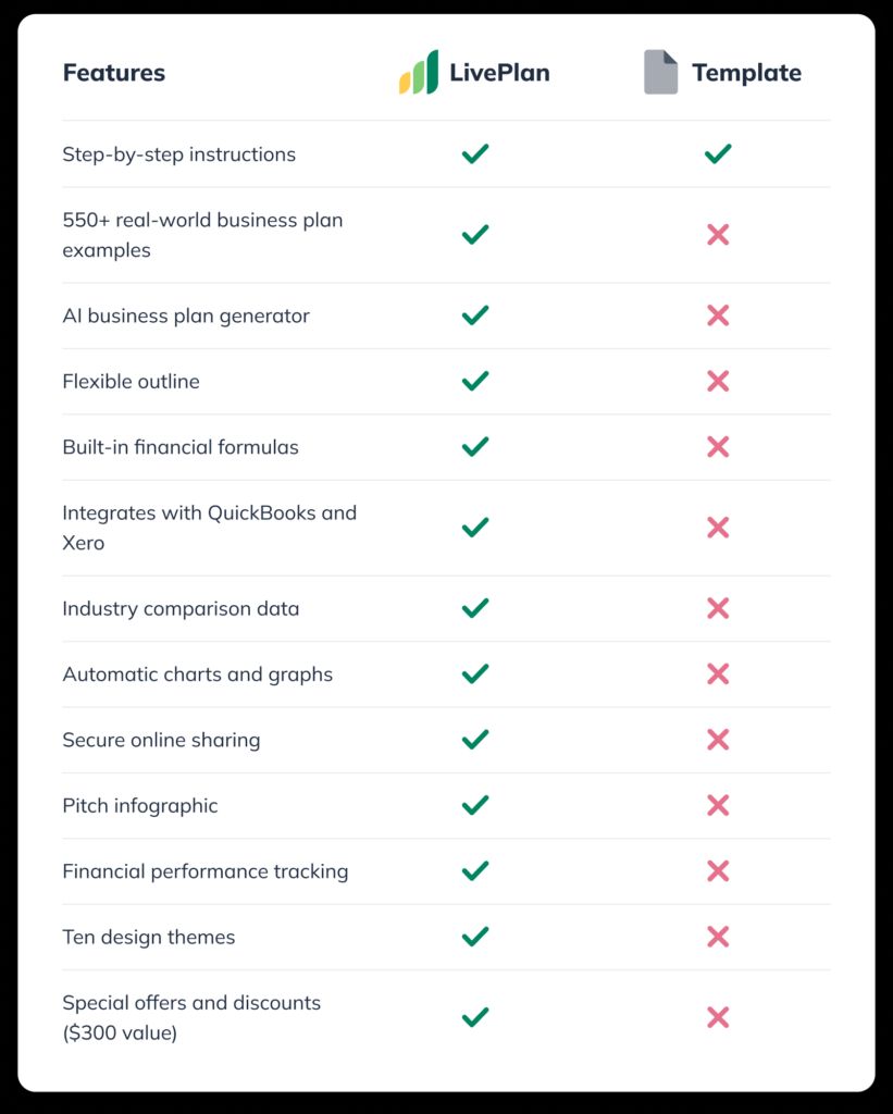 A comparison chart between LivePlan and a traditional business plan template. The chart highlights LivePlan's features, including step-by-step instructions, AI business plan generator, flexible outline, built-in financial formulas, integration with QuickBooks/Xero, industry comparison data, automatic charts, secure sharing, financial tracking, and design themes. In contrast, the template lacks these advanced features.